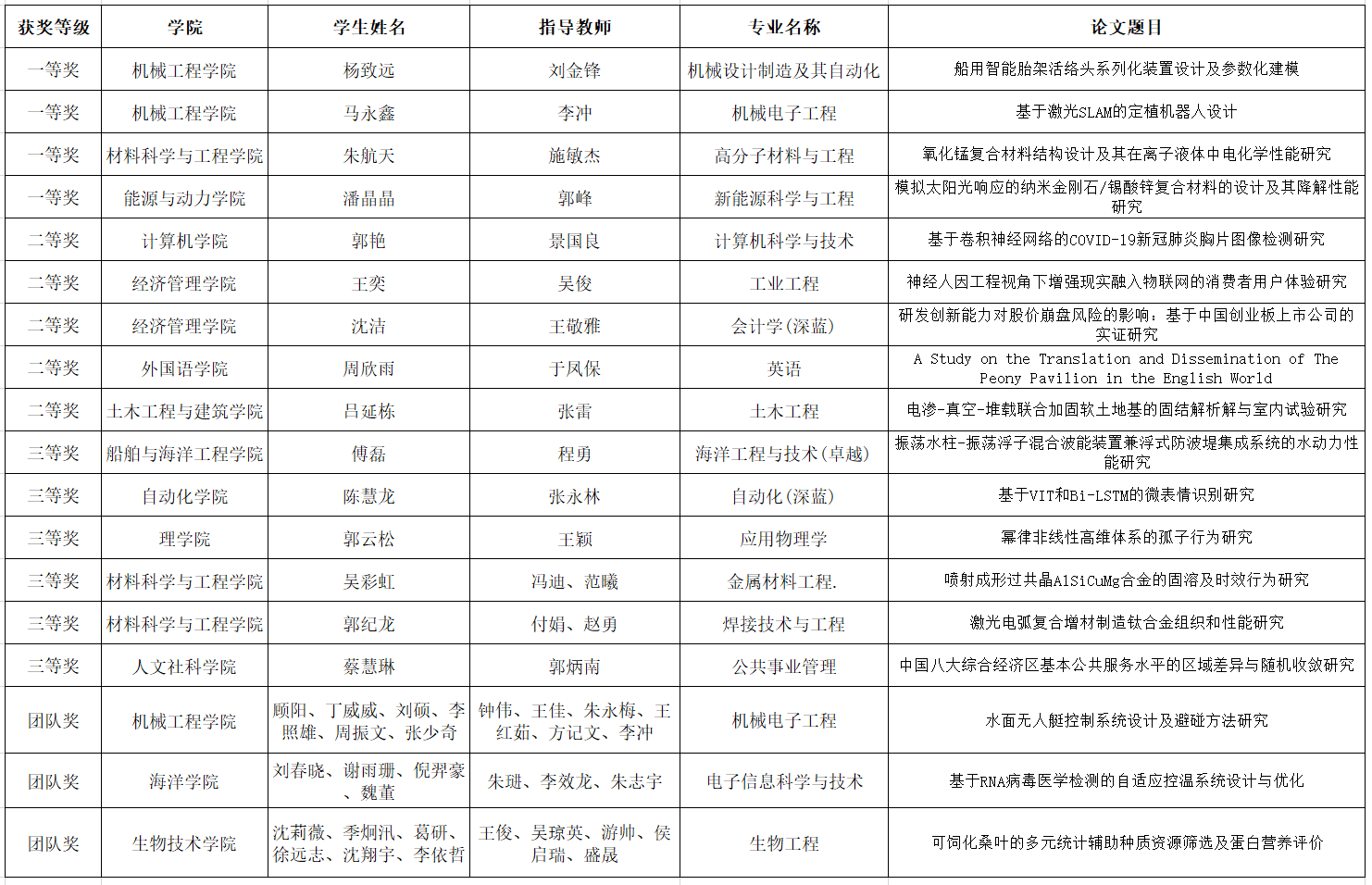 1690019275175363.png 畢業設計獲獎排序2023.png